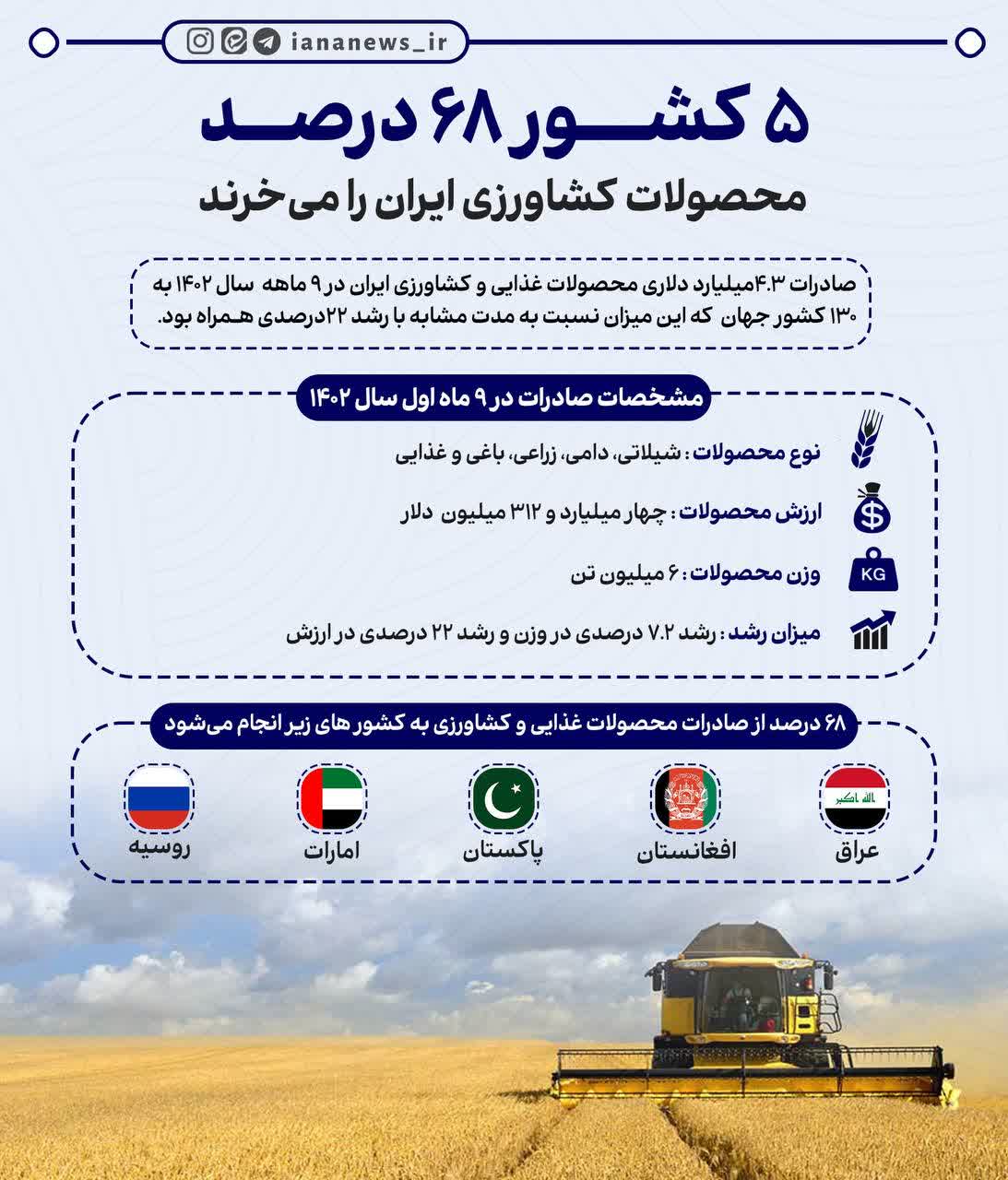  5 کشور 68 درصد محصولات کشاورزی ایران را می‌خرند
